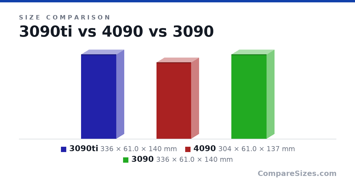 Size comparison of 3090ti (336 × 61.0 × 140 mm), 4090 (304 × 61.0 × 137 mm) and 3090 (336 × 61.0 × 140 mm), drawn to scale