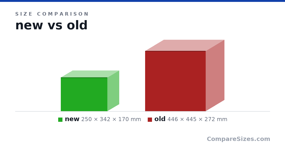 Size comparison of new (250 × 342 × 170 mm) and old (446 × 445 × 272 mm), drawn to scale