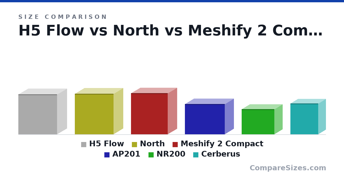 Size comparison of H5 Flow (464 × 227 × 446 mm), North (469 × 215 × 447 mm), Meshify 2 Compact (475 × 210 × 424 mm), AP201 (350 × 205 × 460 mm), NR200 (292 × 185 × 376 mm) and Cerberus (358 × 172 × 319 mm), drawn to scale