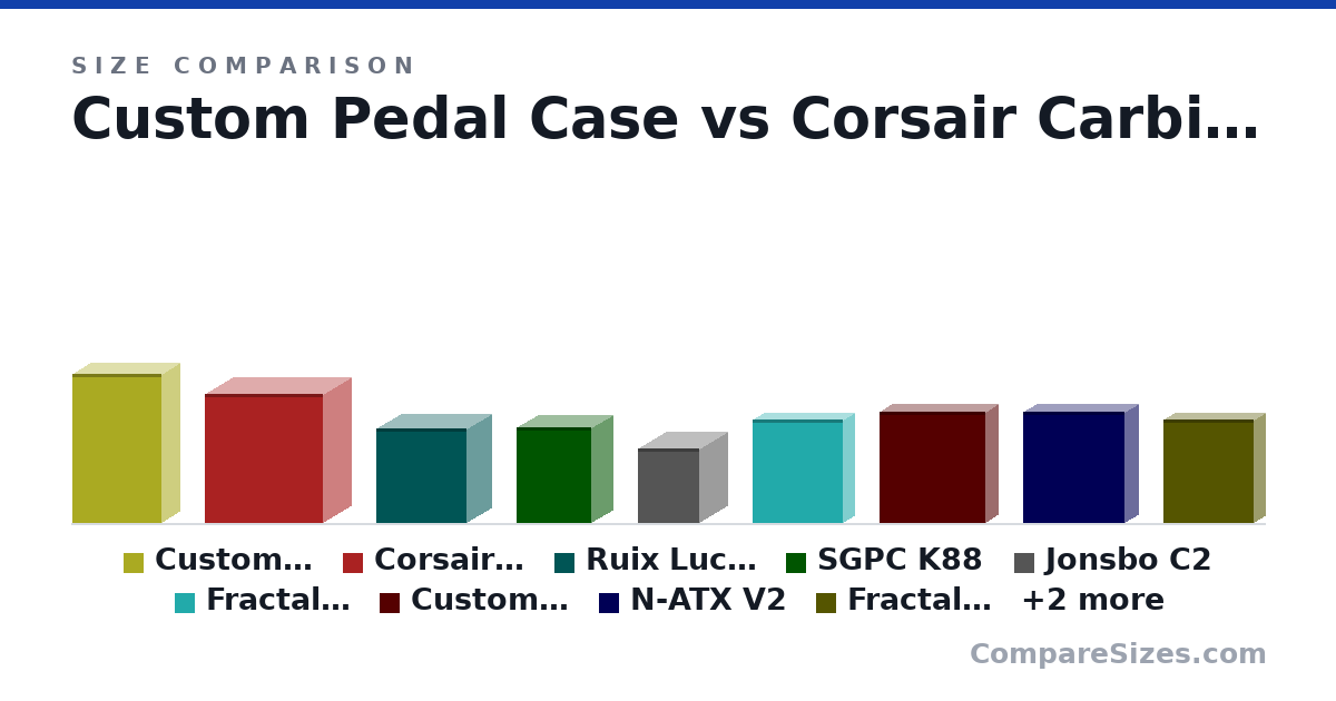 Size comparison of Custom Pedal Case (545 × 130 × 325 mm), Corsair Carbide Silent ATX Casing (471 × 200 × 430 mm), Ruix Lucky (345 × 180 × 330 mm), SGPC K88 (348 × 158 × 270 mm), Jonsbo C2 (270 × 200 × 224 mm), Fractal Node 202 (377 × 82.0 × 330 mm), and 5 more, drawn to scale