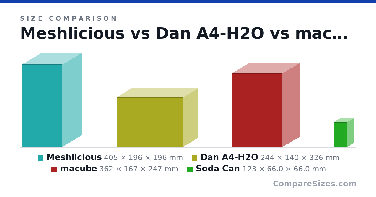 Size comparison of Meshlicious (405 × 196 × 196 mm), Dan A4-H2O (244 × 140 × 326 mm), macube (362 × 167 × 247 mm) and Soda Can (123 × 66.0 × 66.0 mm), drawn to scale