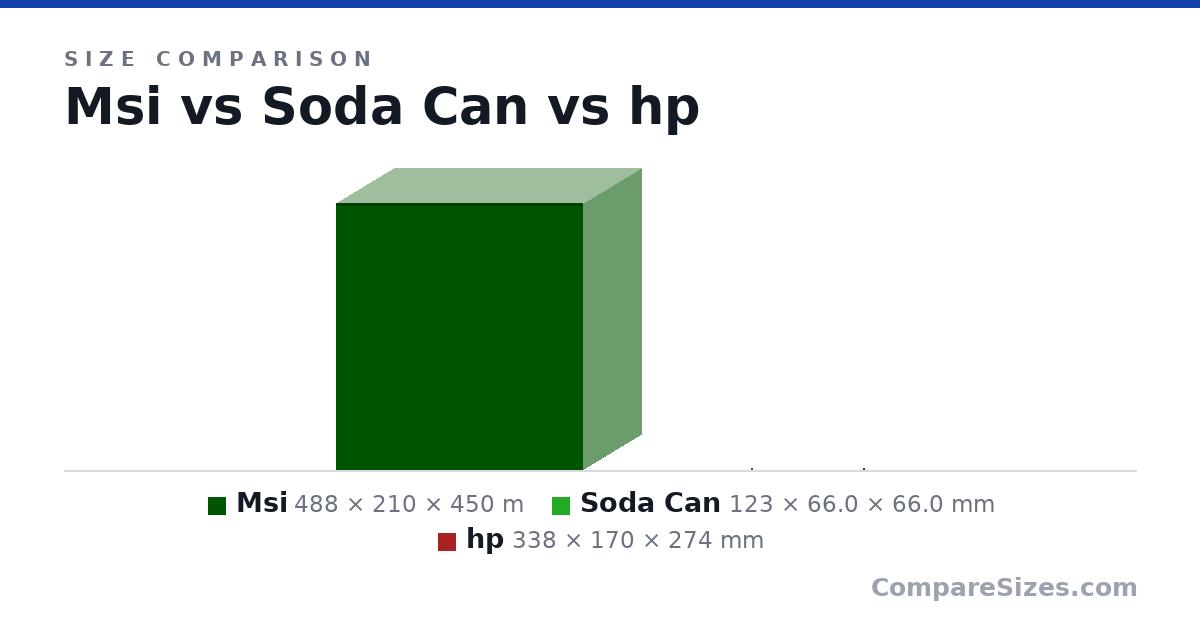 Size comparison of Msi (488 × 210 × 450 m), Soda Can (123 × 66.0 × 66.0 mm) and hp (338 × 170 × 274 mm), drawn to scale