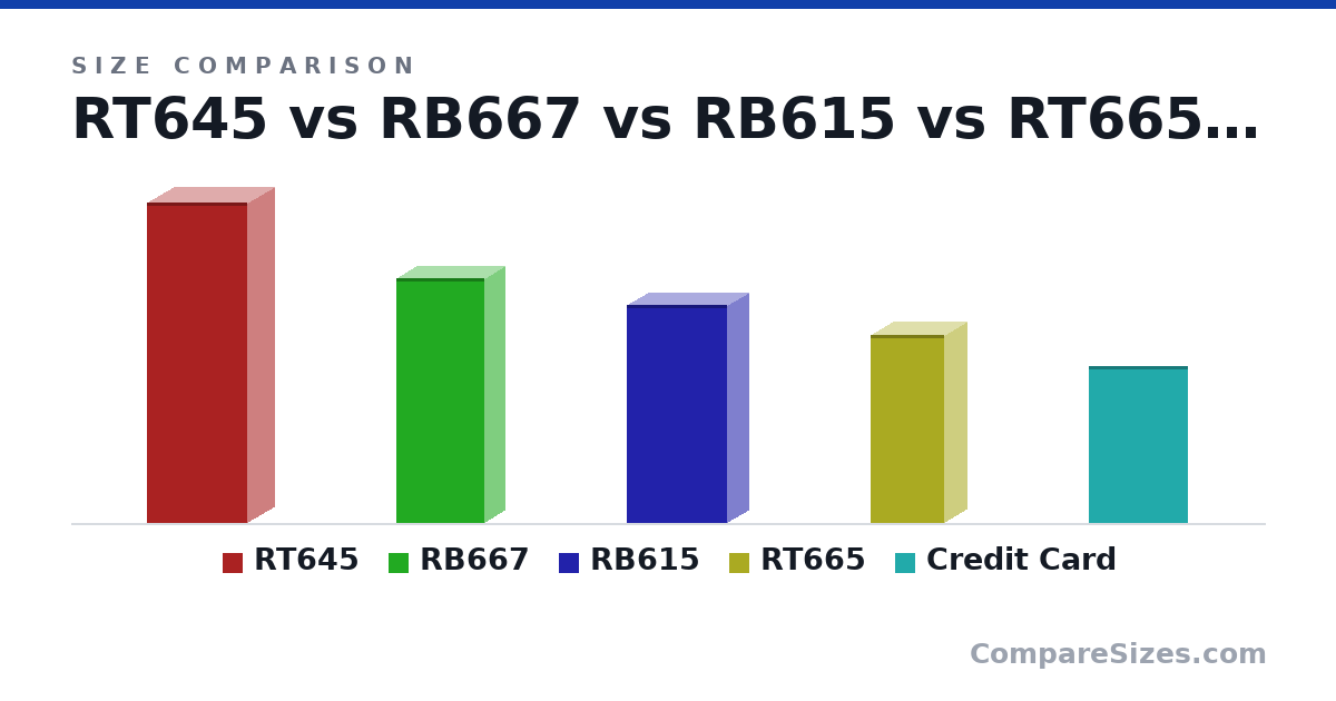 Size comparison of RT645 (175 × 29.0 × 55.0 mm), RB667 (134 × 22.0 × 48.0 mm), RB615 (119 × 23.0 × 55.0 mm), RT665 (103 × 23.8 × 40.0 mm) and Credit Card (85.6 × 0.76 × 54.0 mm), drawn to scale