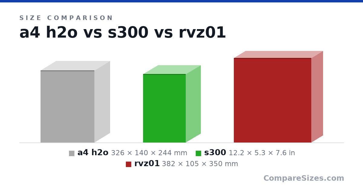 Size comparison of a4 h2o (326 × 140 × 244 mm), s300 (12.2 × 5.3 × 7.6 in) and rvz01 (382 × 105 × 350 mm), drawn to scale