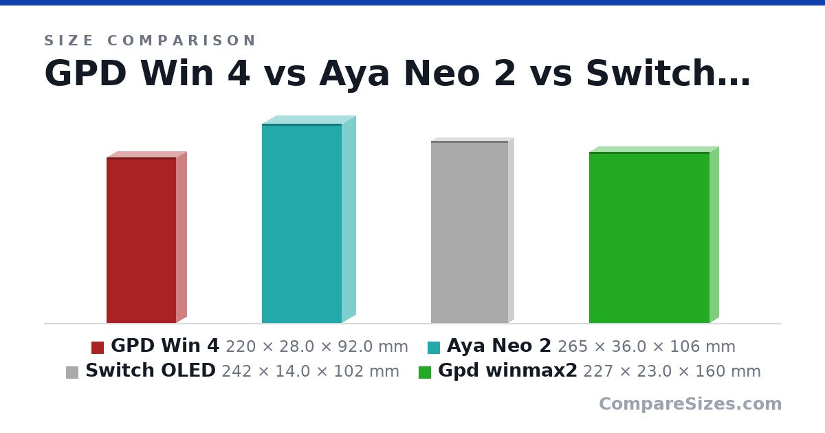 Size comparison of GPD Win 4 (220 × 28.0 × 92.0 mm), Aya Neo 2 (265 × 36.0 × 106 mm), Switch OLED (242 × 14.0 × 102 mm) and Gpd winmax2 (227 × 23.0 × 160 mm), drawn to scale