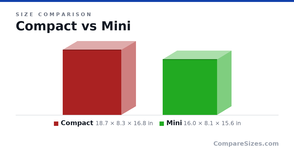 Size comparison of Compact (18.7 × 8.3 × 16.8 in) and Mini (16.0 × 8.1 × 15.6 in), drawn to scale