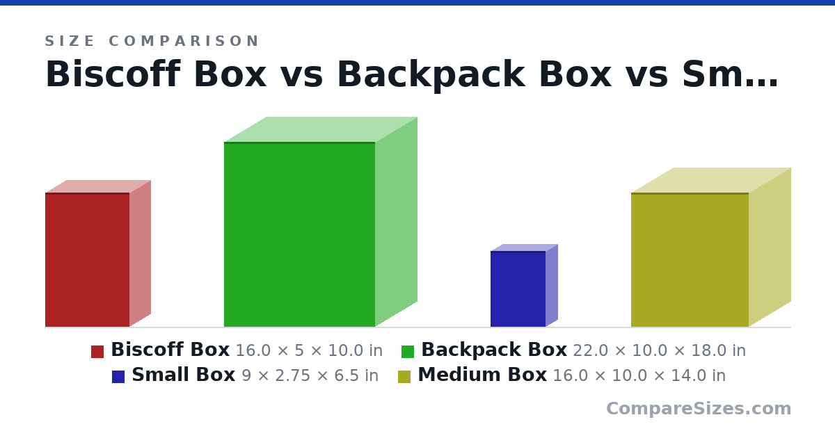 Size comparison of Biscoff Box (16.0 × 5 × 10.0 in), Backpack Box (22.0 × 10.0 × 18.0 in), Small Box (9 × 2.75 × 6.5 in) and Medium Box (16.0 × 10.0 × 14.0 in), drawn to scale