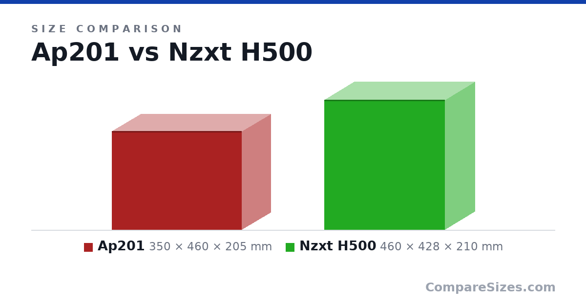 Size comparison of Ap201 (350 × 460 × 205 mm) and Nzxt H500 (460 × 428 × 210 mm), drawn to scale