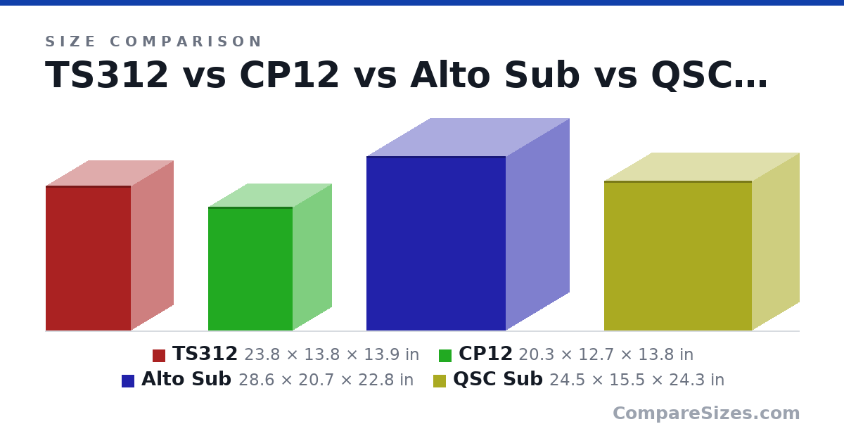 Size comparison of TS312 (23.8 × 13.8 × 13.9 in), CP12 (20.3 × 12.7 × 13.8 in), Alto Sub (28.6 × 20.7 × 22.8 in) and QSC Sub (24.5 × 15.5 × 24.3 in), drawn to scale