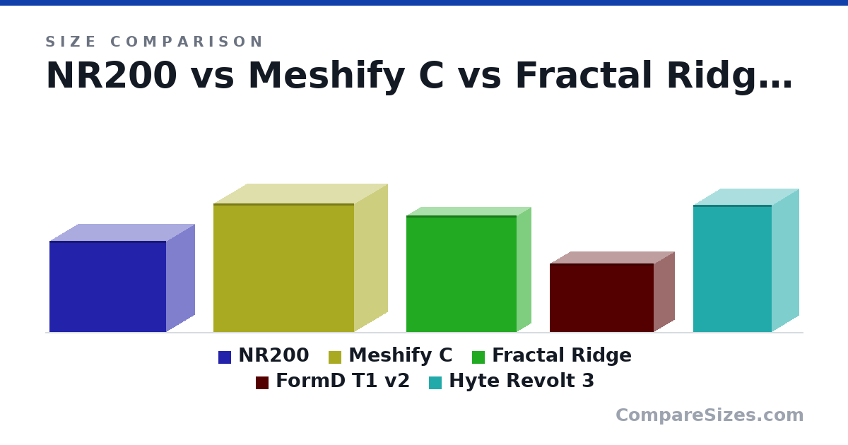Size comparison of NR200 (11.5 × 7.28 × 14.8 in), Meshify C (16.3 × 8.54 × 17.8 in), Fractal Ridge (375 × 95.0 × 355 mm), FormD T1 v2 (220 × 135 × 335 mm) and Hyte Revolt 3 (409 × 178 × 253 mm), drawn to scale