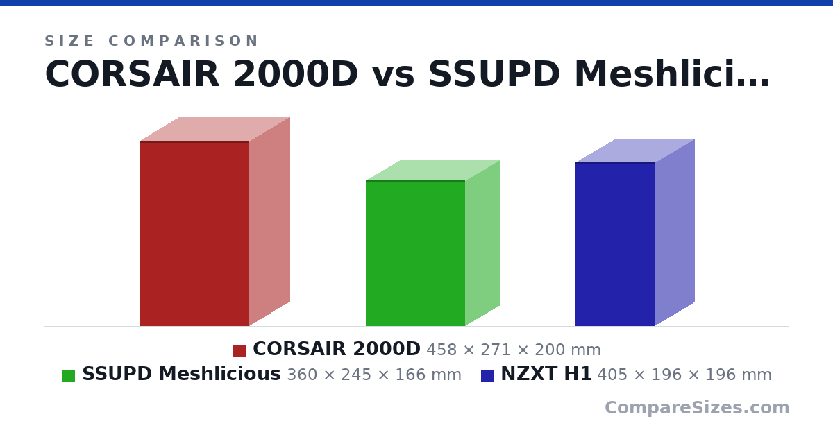 Size comparison of CORSAIR 2000D (458 × 271 × 200 mm), SSUPD Meshlicious (360 × 245 × 166 mm) and NZXT H1 (405 × 196 × 196 mm), drawn to scale