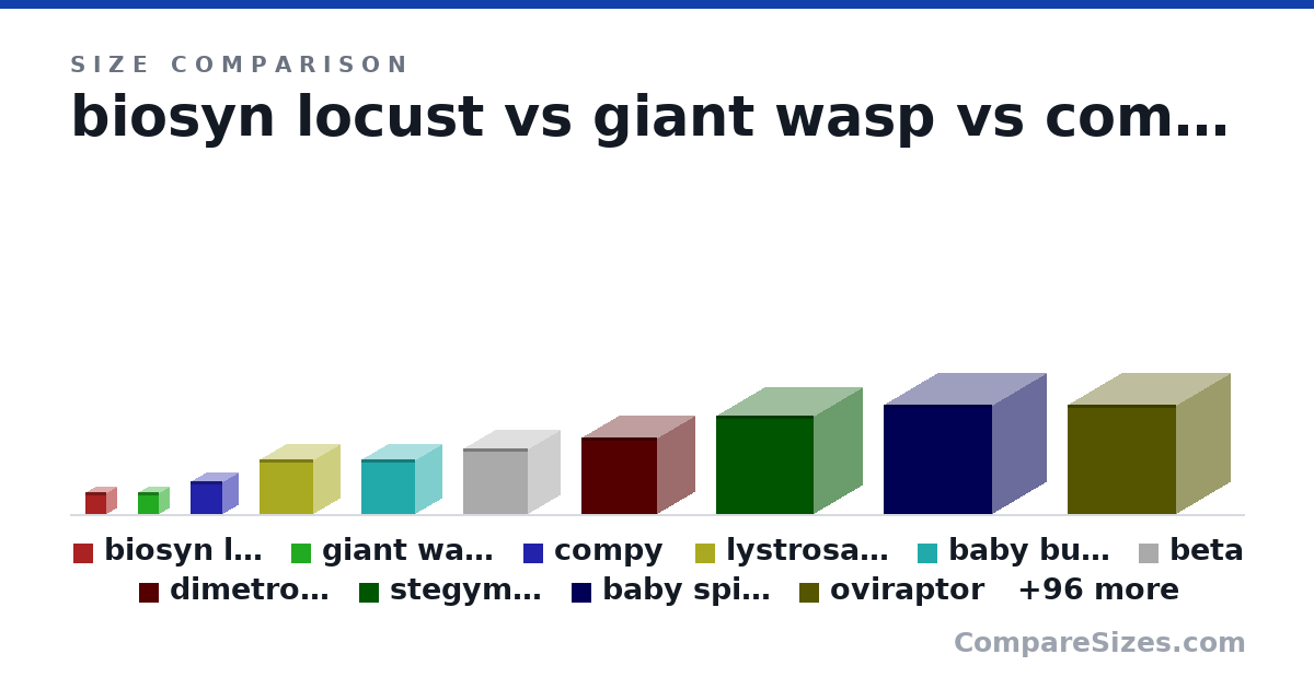 Size comparison of biosyn locust (0.2 × 0.2 × 0.2 m), giant wasp (0.2 × 0.2 × 0.2 m), compy (0.3 × 0.3 × 0.3 m), lystrosaurus (0.5 × 0.5 × 0.5 m), baby bumpy (0.5 × 0.5 × 0.5 m), beta (0.6 × 0.6 × 0.6 m), and 100 more, drawn to scale