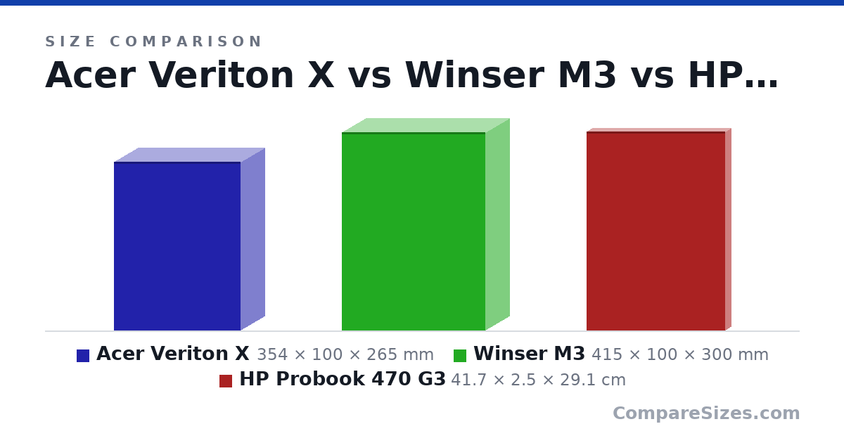 Size comparison of Acer Veriton X (354 × 100 × 265 mm), Winser M3 (415 × 100 × 300 mm) and HP Probook 470 G3 (41.7 × 2.5 × 29.1 cm), drawn to scale