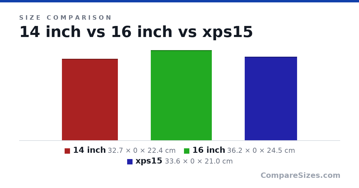 Size comparison of 14 inch (32.7 × 0 × 22.4 cm), 16 inch (36.2 × 0 × 24.5 cm) and xps15 (33.6 × 0 × 21.0 cm), drawn to scale