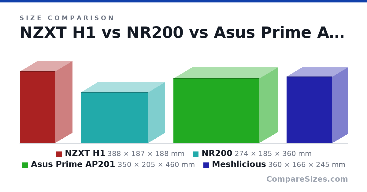 Size comparison of NZXT H1 (388 × 187 × 188 mm), NR200 (274 × 185 × 360 mm), Asus Prime AP201 (350 × 205 × 460 mm) and Meshlicious (360 × 166 × 245 mm), drawn to scale