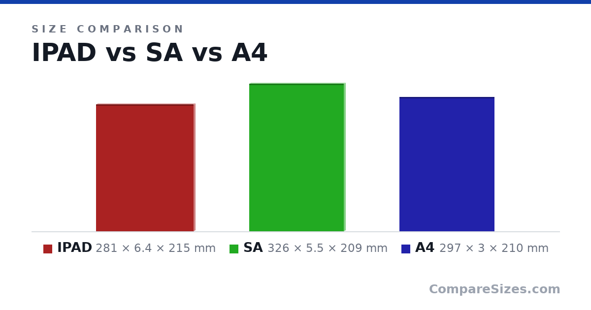 Size comparison of IPAD (281 × 6.4 × 215 mm), SA (326 × 5.5 × 209 mm) and A4 (297 × 3 × 210 mm), drawn to scale