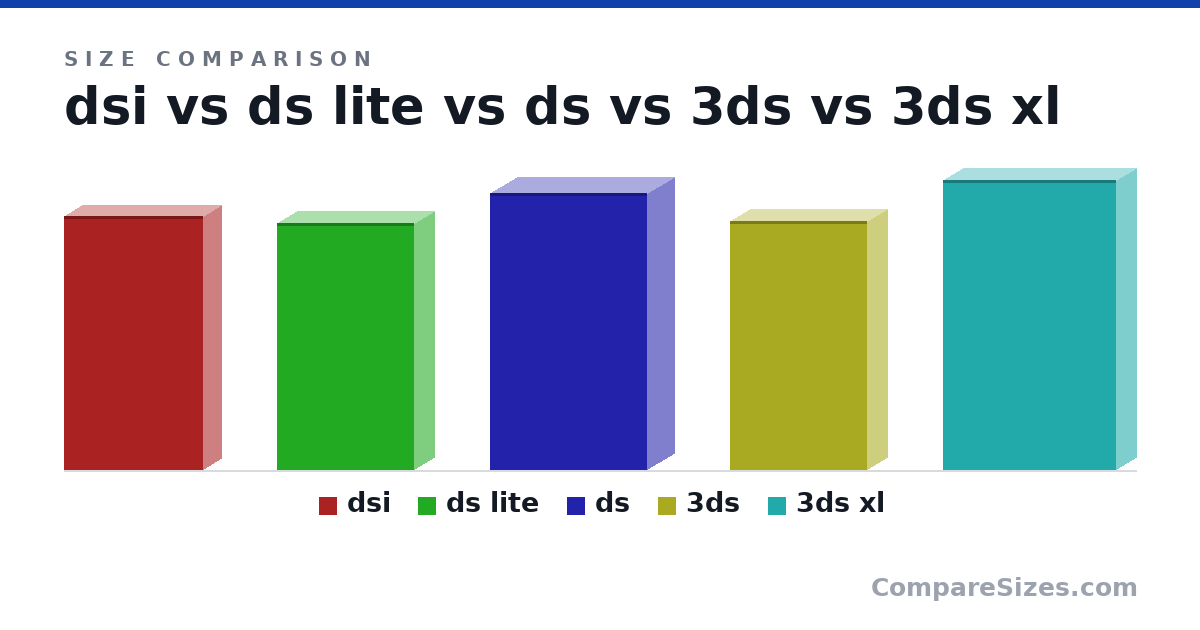 Size comparison of dsi (137 × 18.9 × 74.9 mm), ds lite (133 × 21.5 × 73.9 mm), ds (149 × 28.7 × 84.6 mm), 3ds (134 × 21.0 × 74.0 mm) and 3ds xl (156 × 22.0 × 93.0 mm), drawn to scale