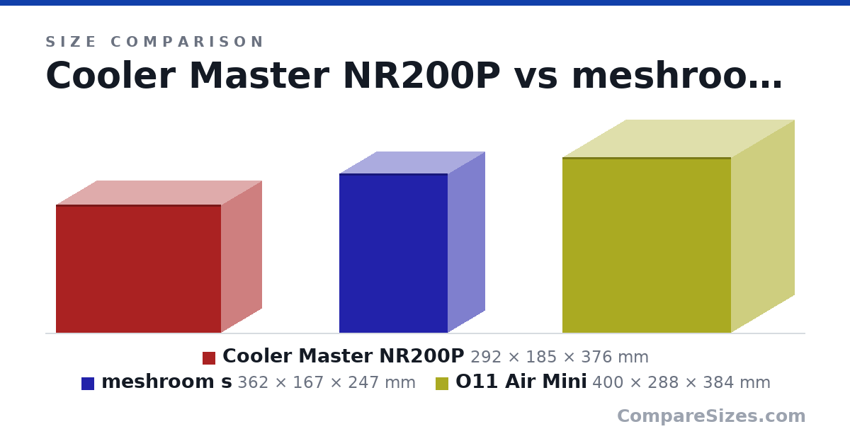 Size comparison of Cooler Master NR200P (292 × 185 × 376 mm), meshroom s (362 × 167 × 247 mm) and O11 Air Mini (400 × 288 × 384 mm), drawn to scale