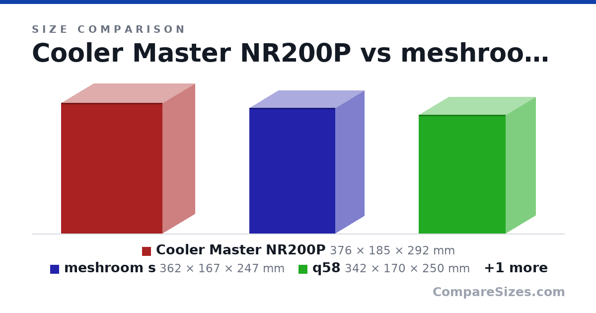Size comparison of Cooler Master NR200P (376 × 185 × 292 mm), meshroom s (362 × 167 × 247 mm), q58 (342 × 170 × 250 mm) and O11 air mini 400mm x 384mm x 288mm (400 × 288 × 384 mm), drawn to scale