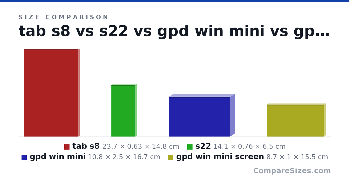 Size comparison of tab s8 (23.7 × 0.63 × 14.8 cm), s22 (14.1 × 0.76 × 6.5 cm), gpd win mini (10.8 × 2.5 × 16.7 cm) and gpd win mini screen (8.7 × 1 × 15.5 cm), drawn to scale