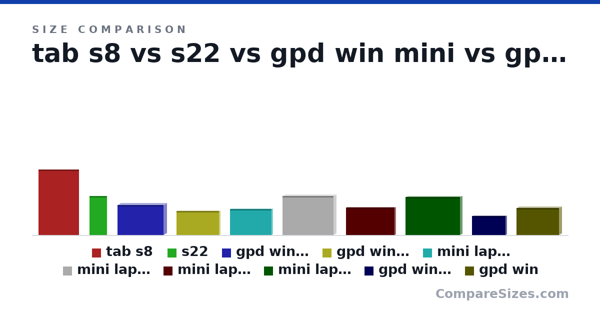 Size comparison of tab s8 (23.7 × 0.63 × 14.8 cm), s22 (14.1 × 0.76 × 6.5 cm), gpd win mini (10.8 × 2.5 × 16.7 cm), gpd win mini screen (8.7 × 1 × 15.5 cm), mini laptop j4105 screen (9.4 × 1 × 15.1 cm), mini laptop j4105 (14.1 × 2 × 18.5 cm), and 4 more, drawn to scale