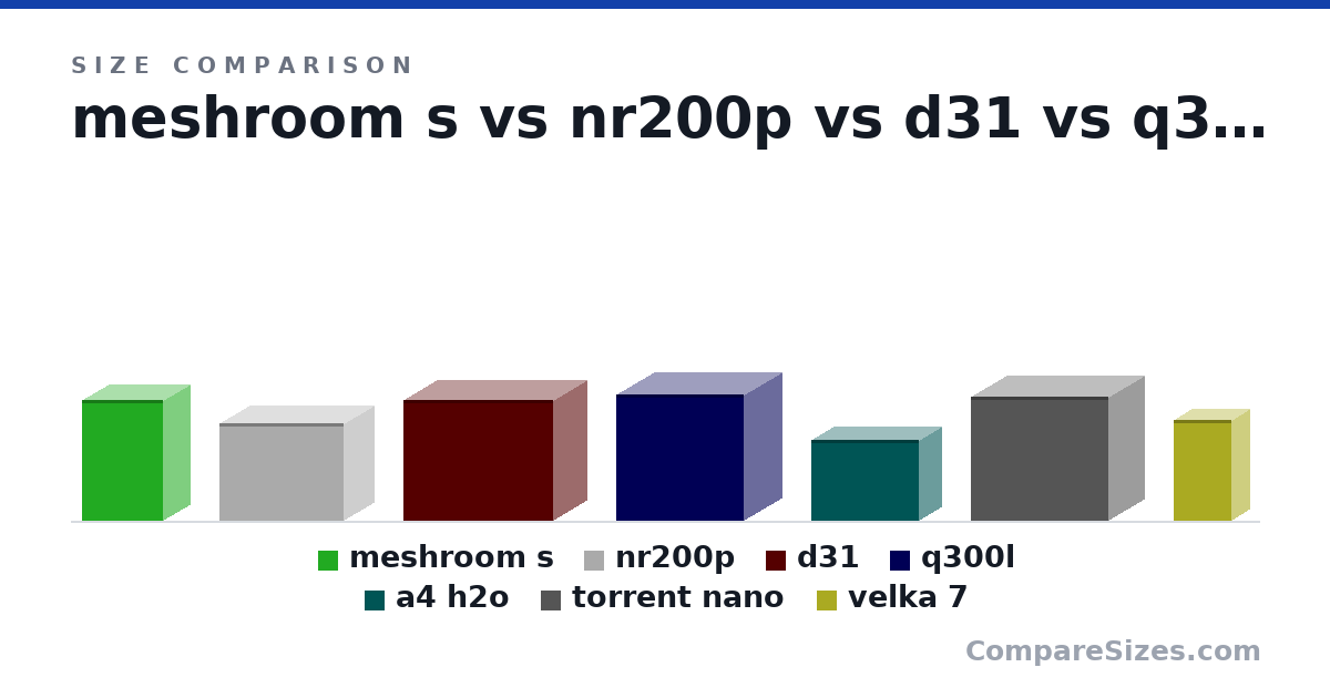 Size comparison of meshroom s (362 × 167 × 247 mm), nr200p (292 × 185 × 376 mm), d31 (363 × 205 × 452 mm), q300l (381 × 230 × 387 mm), a4 h2o (244 × 140 × 326 mm), torrent nano (374 × 222 × 417 mm), and 1 more, drawn to scale
