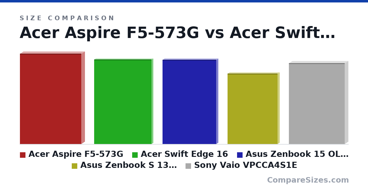 Size comparison of Acer Aspire F5-573G (38.2 × 2.84 × 25.9 cm), Acer Swift Edge 16 (35.7 × 1.4 × 24.2 cm), Asus Zenbook 15 OLED (35.5 × 1.49 × 22.7 cm), Asus Zenbook S 13 OLED (29.7 × 1.49 × 21.1 cm) and Sony Vaio VPCCA4S1E (34.1 × 2.79 × 23.5 cm), drawn to scale