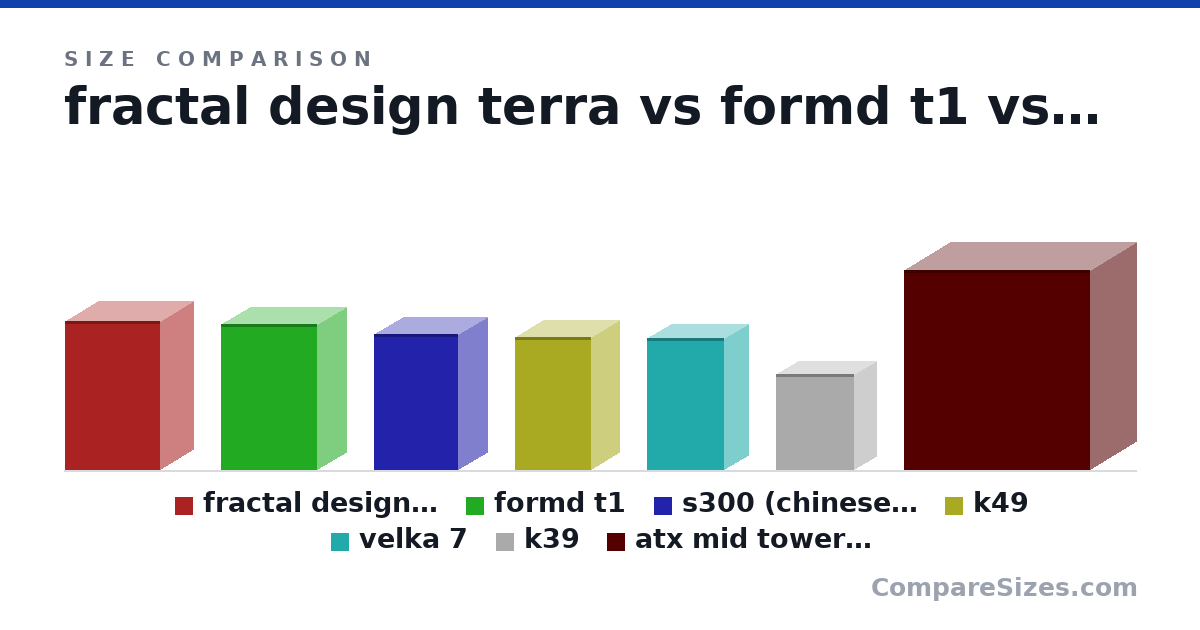 Size comparison of fractal design terra (343 × 153 × 218 mm), formd t1 (335 × 135 × 220 mm), s300 (chinese case not thermaltake) (312 × 135 × 193 mm), k49 (306 × 130 × 175 mm), velka 7 (303 × 111 × 177 mm), k39 (220 × 100 × 180 mm), and 1 more, drawn to scale