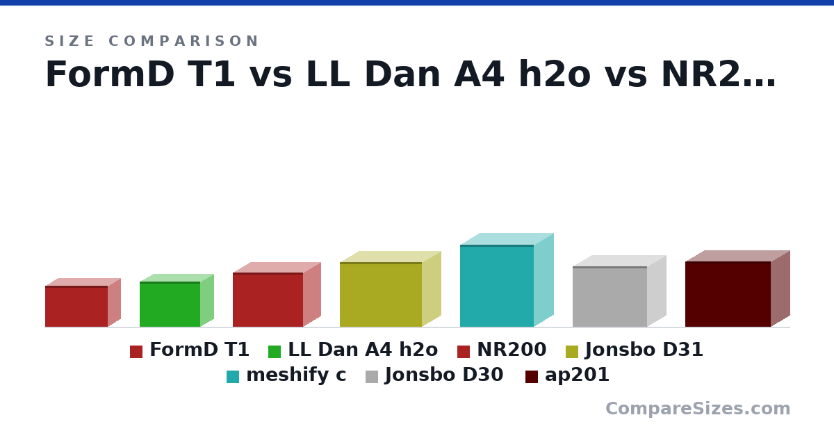Size comparison of FormD T1 (220 × 135 × 335 mm), LL Dan A4 h2o (244 × 140 × 326 mm), NR200 (292 × 185 × 376 mm), Jonsbo D31 (348 × 205 × 440 mm), meshify c (440 × 212 × 395 mm), Jonsbo D30 (325 × 204 × 401 mm), and 1 more, drawn to scale