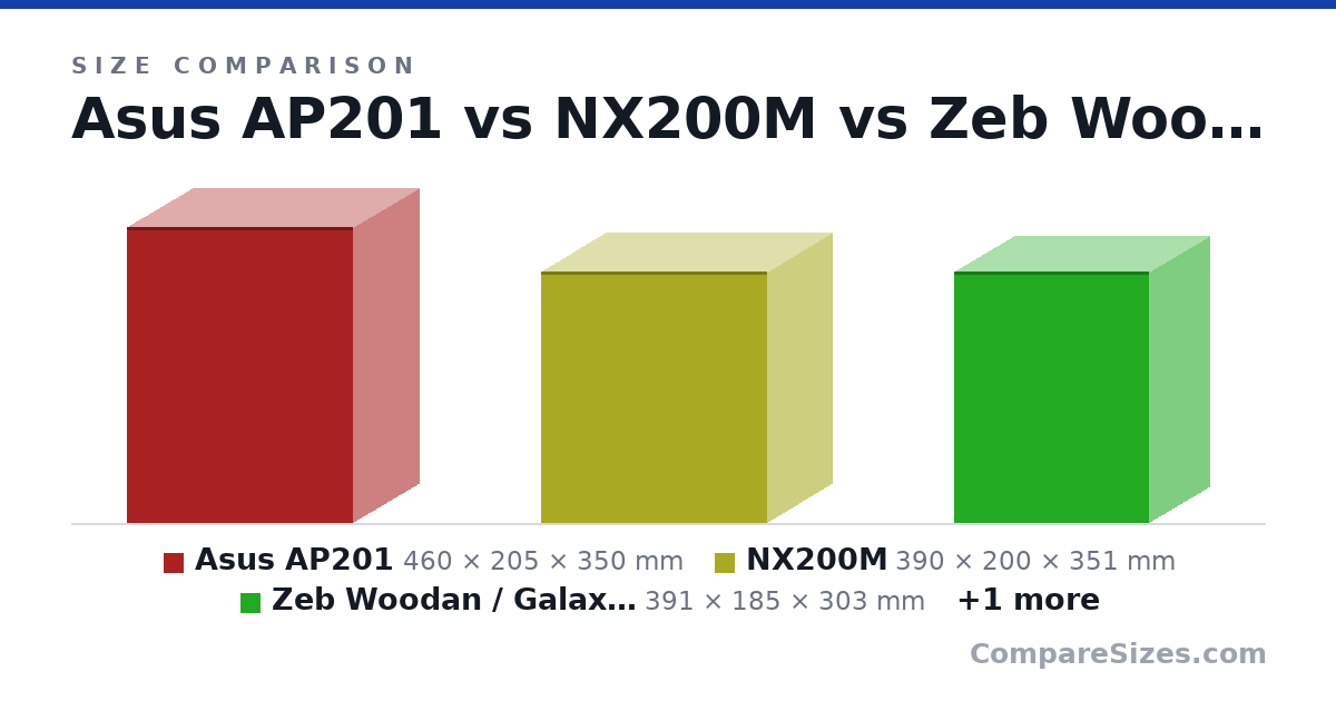 Size comparison of Asus AP201 (460 × 205 × 350 mm), NX200M (390 × 200 × 351 mm), Zeb Woodan / Galax REV03 (391 × 185 × 303 mm) and CM NR200 (376 × 185 × 292 mm), drawn to scale