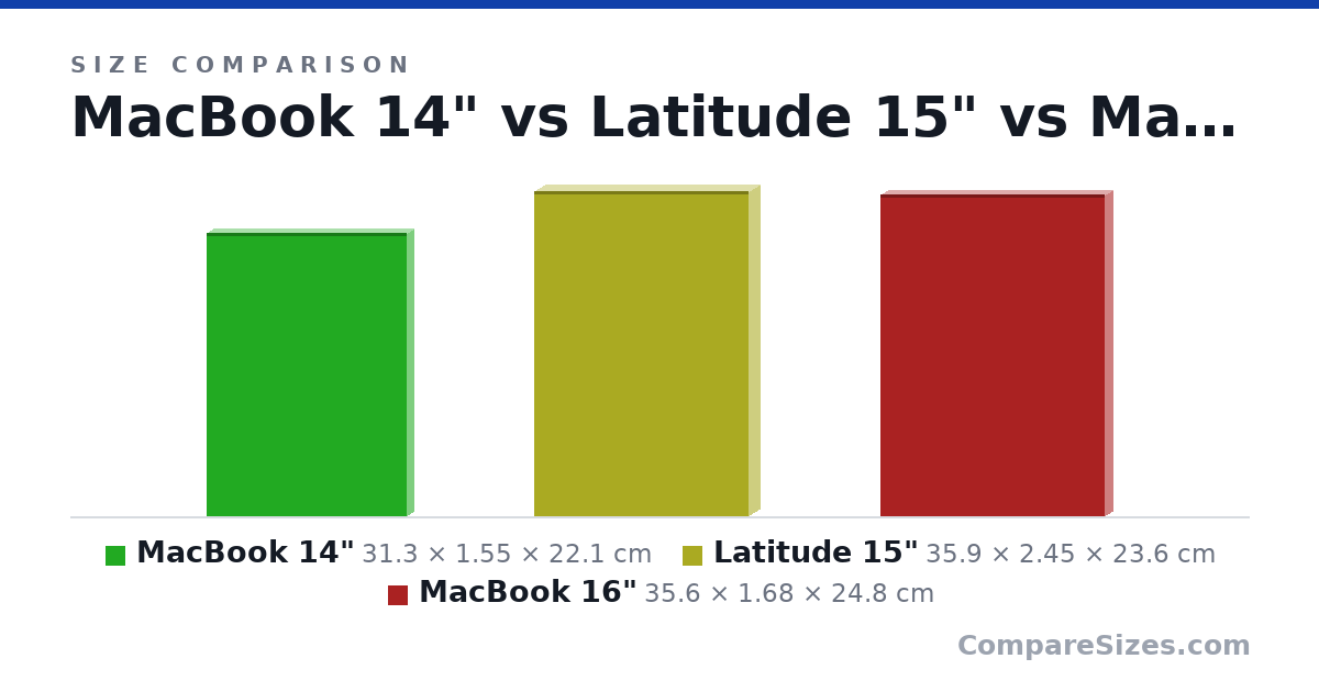 Size comparison of MacBook 14" (31.3 × 1.55 × 22.1 cm), Latitude 15" (35.9 × 2.45 × 23.6 cm) and MacBook 16" (35.6 × 1.68 × 24.8 cm), drawn to scale