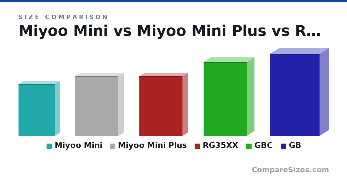 Size comparison of Miyoo Mini (93.5 × 18.0 × 65.0 mm), Miyoo Mini Plus (4.25 × 0.8 × 3.07 in), RG35XX (4.25 × 0.8 × 3.07 in), GBC (134 × 27.4 × 78.0 mm) and GB (148 × 32.0 × 90.0 mm), drawn to scale