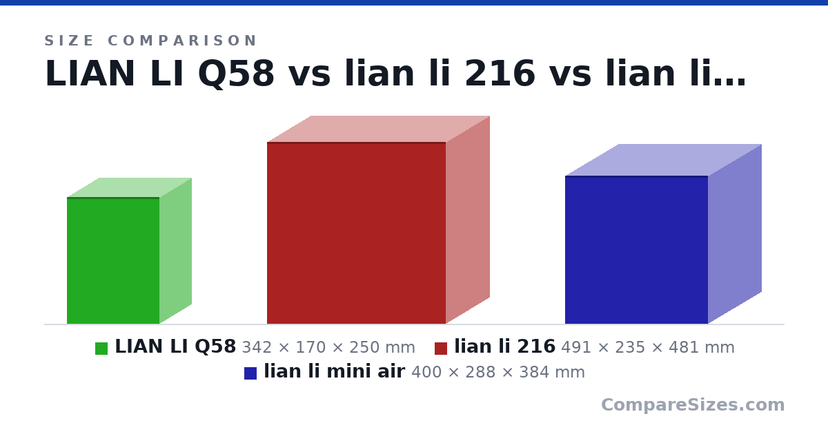 Size comparison of LIAN LI Q58 (342 × 170 × 250 mm), lian li 216 (491 × 235 × 481 mm) and lian li mini air (400 × 288 × 384 mm), drawn to scale