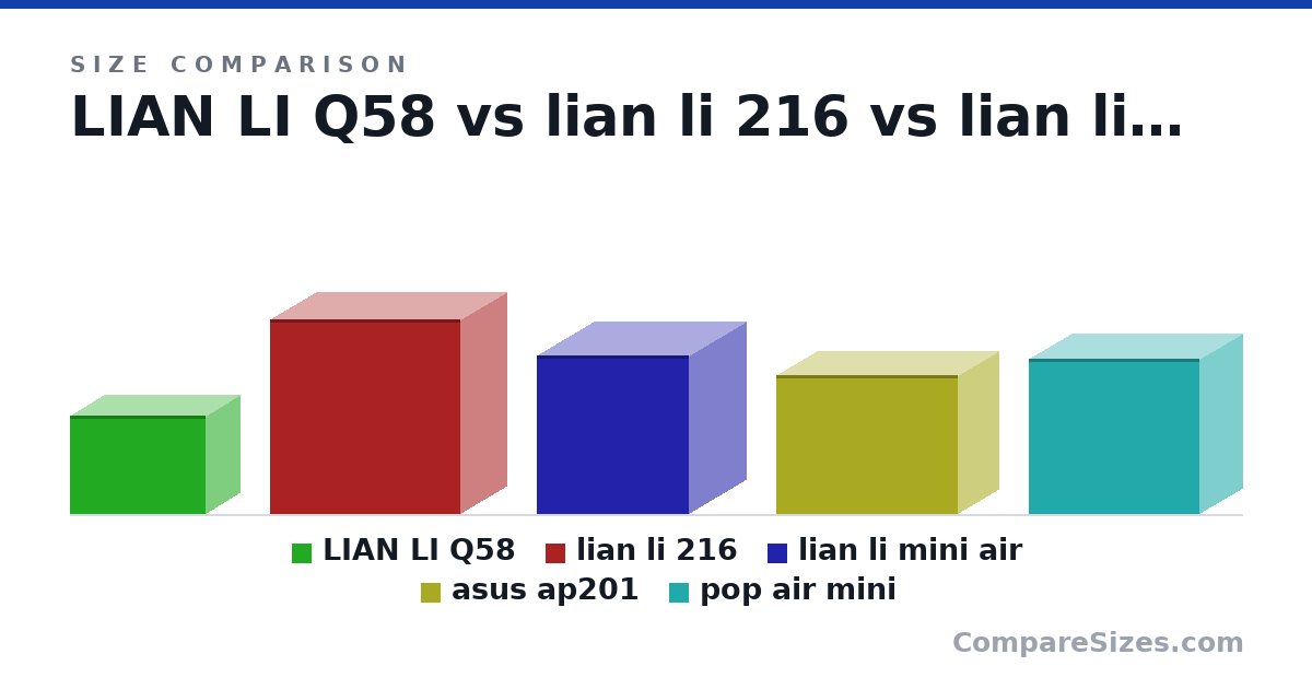 Size comparison of LIAN LI Q58 (250 × 170 × 342 mm), lian li 216 (491 × 235 × 481 mm), lian li mini air (400 × 288 × 384 mm), asus ap201 (350 × 205 × 460 mm) and pop air mini (393 × 215 × 432 mm), drawn to scale
