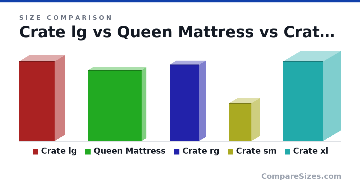 Size comparison of Crate lg (90.0 × 22.0 × 40.0 in), Queen Mattress (2,032 × 254 × 1,524 mm), Crate rg (86.0 × 14.0 × 33.0 in), Crate sm (43.0 × 18.0 × 25.0 in) and Crate xl (90.0 × 40.0 × 45.0 in), drawn to scale