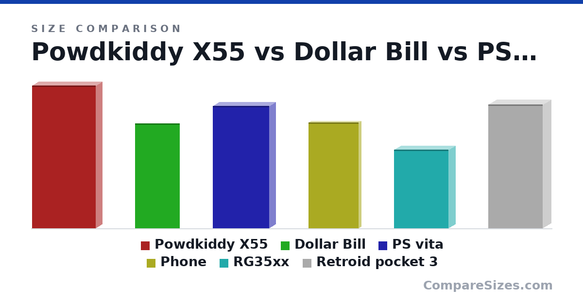 Size comparison of Powdkiddy X55 (21.3 × 1.9 × 9.45 cm), Dollar Bill (156 × 0.11 × 66.3 mm), PS vita (18.2 × 1.86 × 8.35 cm), Phone (15.8 × 0.78 × 7.41 cm), RG35xx (11.7 × 2 × 8.1 cm) and Retroid pocket 3 (18.4 × 2.4 × 8.1 cm), drawn to scale