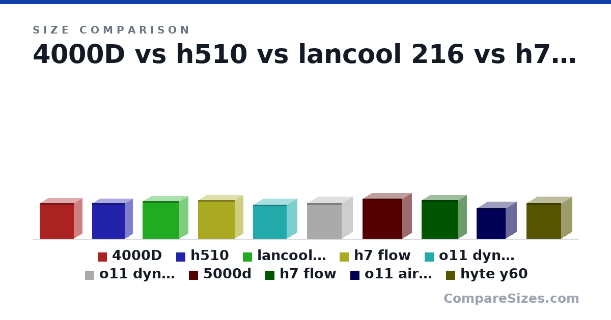Size comparison of 4000D (18.4 × 9.06 × 17.8 in), h510 (18.1 × 8.27 × 16.9 in), lancool 216 (19.4 × 9.26 × 18.9 in), h7 flow (19.8 × 9.1 × 18.9 in), o11 dynamic (17.6 × 10.7 × 17.5 in), o11 dynamic evo (18.3 × 11.2 × 18.1 in), and 4 more, drawn to scale