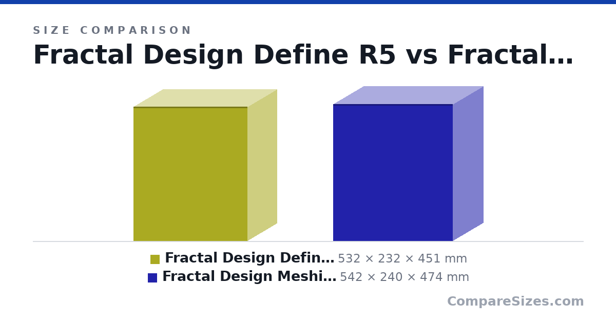 Size comparison of Fractal Design Define R5 (532 × 232 × 451 mm) and Fractal Design Meshify 2 (542 × 240 × 474 mm), drawn to scale