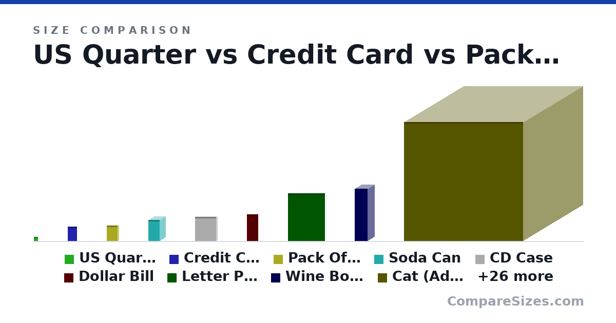 Size comparison of US Quarter (24.3 × 1.52 × 24.3 mm), Credit Card (85.6 × 0.76 × 54.0 mm), Pack Of Playing Cards (88.9 × 12.7 × 63.5 mm), Soda Can (123 × 66.0 × 66.0 mm), CD Case (142 × 9.91 × 125 mm), Dollar Bill (156 × 0.11 × 66.3 mm), and 29 more, drawn to scale