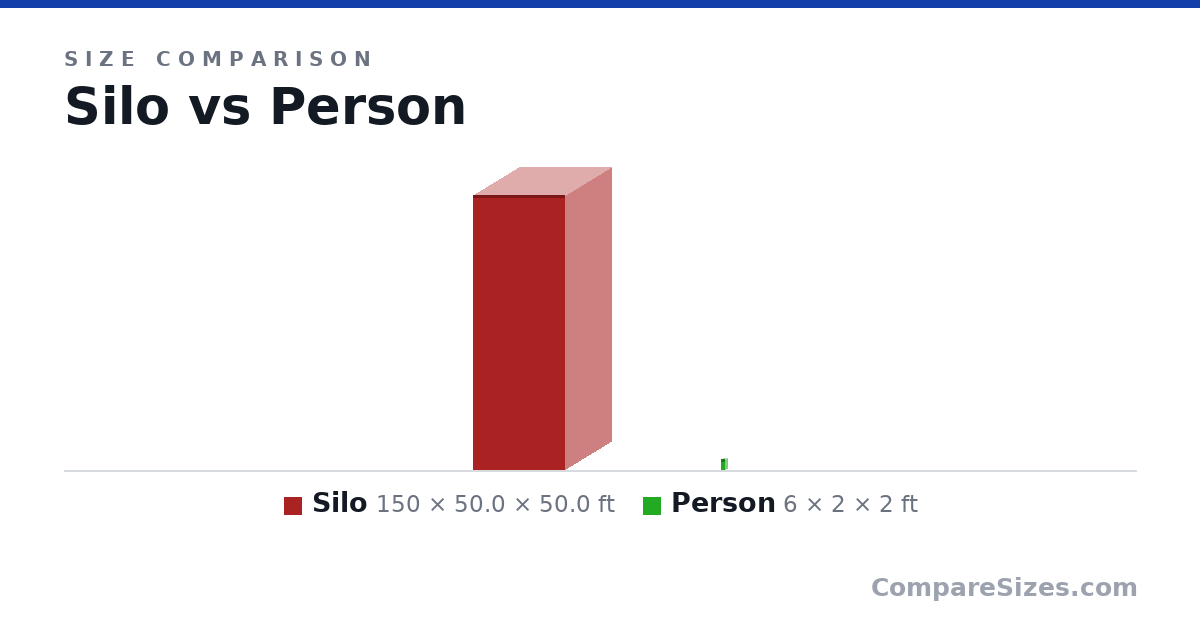 Size comparison of Silo (150 × 50.0 × 50.0 ft) and Person (6 × 2 × 2 ft), drawn to scale
