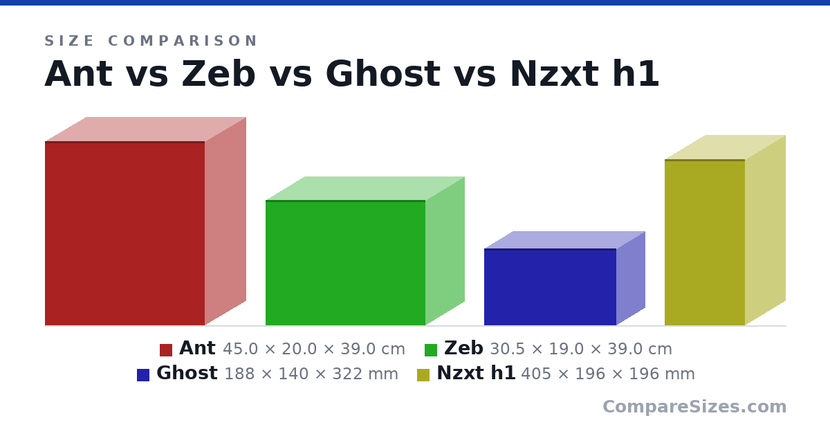 Size comparison of Ant (45.0 × 20.0 × 39.0 cm), Zeb (30.5 × 19.0 × 39.0 cm), Ghost (188 × 140 × 322 mm) and Nzxt h1 (405 × 196 × 196 mm), drawn to scale