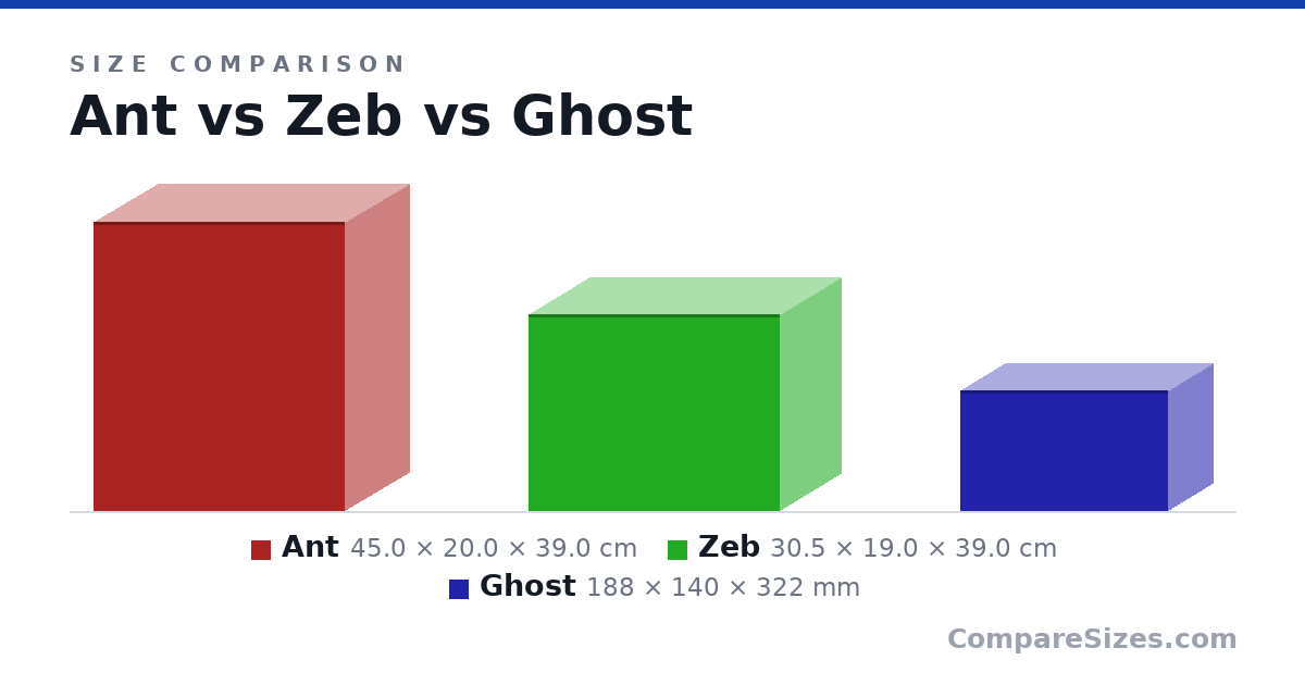 Size comparison of Ant (45.0 × 20.0 × 39.0 cm), Zeb (30.5 × 19.0 × 39.0 cm) and Ghost (188 × 140 × 322 mm), drawn to scale