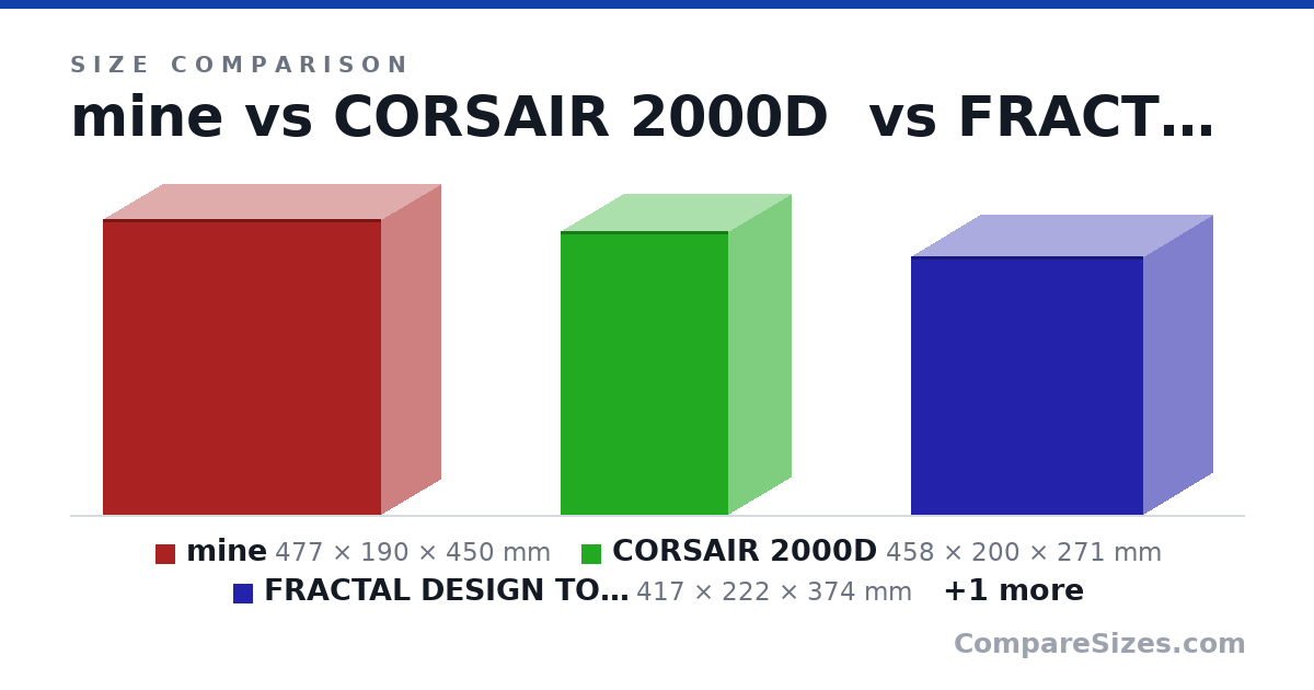 Size comparison of mine (477 × 190 × 450 mm), CORSAIR 2000D (458 × 200 × 271 mm), FRACTAL DESIGN TORRENT NANO (417 × 222 × 374 mm) and FRACTAL DEFINE 7 NANO (399 × 205 × 361 mm), drawn to scale