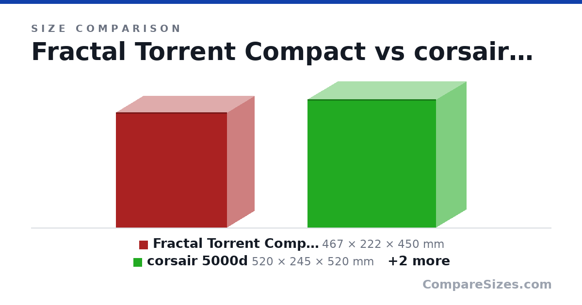 Size comparison of Fractal Torrent Compact (467 × 222 × 450 mm), corsair 5000d (520 × 245 × 520 mm), corsair 4000d (466 × 230 × 453 mm) and Fractal torrent (544 × 242 × 530 mm), drawn to scale