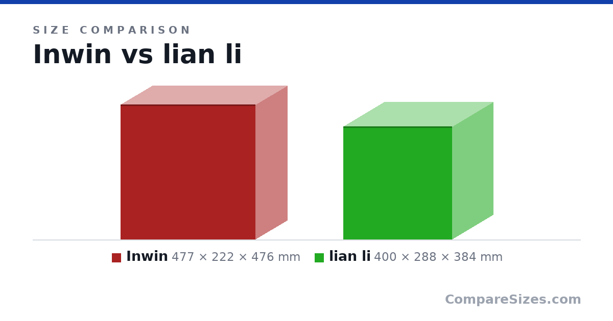 Size comparison of Inwin (477 × 222 × 476 mm) and lian li (400 × 288 × 384 mm), drawn to scale