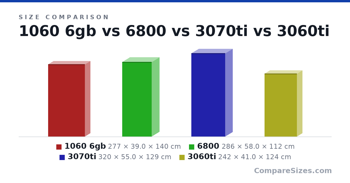 Size comparison of 1060 6gb (277 × 39.0 × 140 cm), 6800 (286 × 58.0 × 112 cm), 3070ti (320 × 55.0 × 129 cm) and 3060ti (242 × 41.0 × 124 cm), drawn to scale