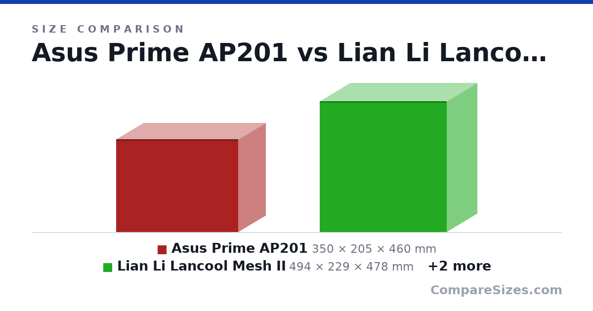 Size comparison of Asus Prime AP201 (350 × 205 × 460 mm), Lian Li Lancool Mesh II (494 × 229 × 478 mm), Cooler Master NR200 (292 × 185 × 377 mm) and Fractal Terra (218 × 153 × 343 mm), drawn to scale
