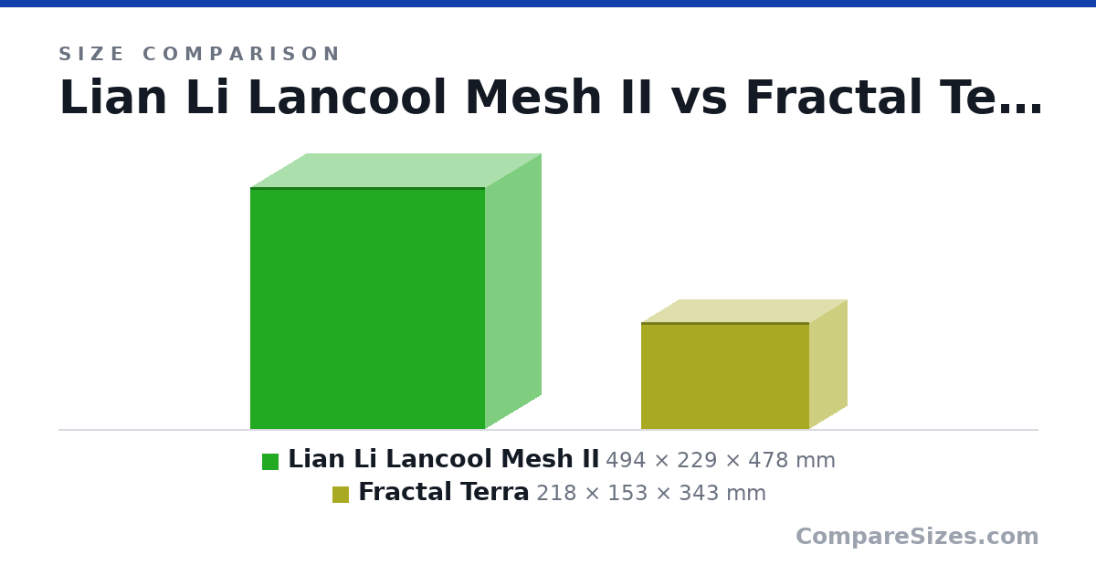 Size comparison of Lian Li Lancool Mesh II (494 × 229 × 478 mm) and Fractal Terra (218 × 153 × 343 mm), drawn to scale