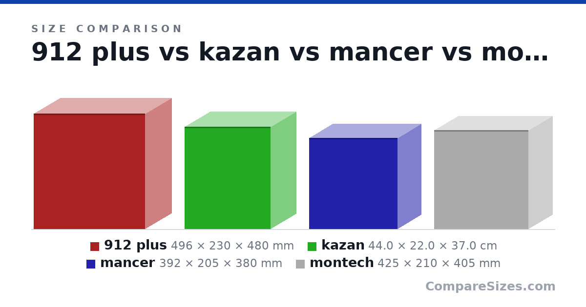 Size comparison of 912 plus (496 × 230 × 480 mm), kazan (44.0 × 22.0 × 37.0 cm), mancer (392 × 205 × 380 mm) and montech (425 × 210 × 405 mm), drawn to scale