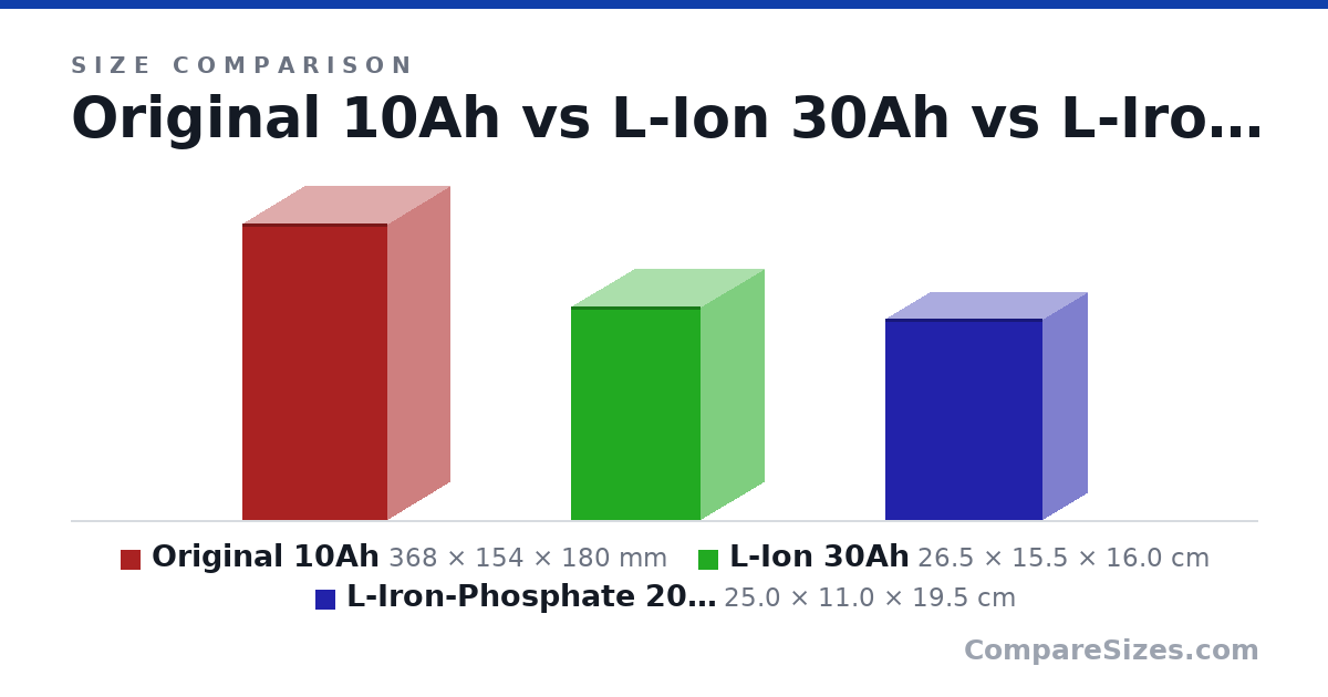 Size comparison of Original 10Ah (368 × 154 × 180 mm), L-Ion 30Ah (26.5 × 15.5 × 16.0 cm) and L-Iron-Phosphate 20Ah (25.0 × 11.0 × 19.5 cm), drawn to scale